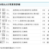 アジア太平洋数学オリンピック　参加者および受賞者詳細