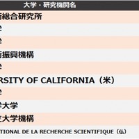 2位「東大」1位は…大学・研究機関の特許引用ランキング