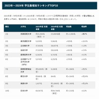 国内大学の学生数増加ランキングTOP10