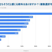 今後役に立ちそうな教科