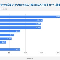 今後の人生でどう生かしたら良いかわからない教科