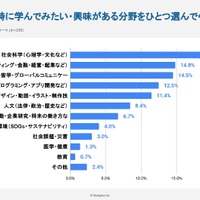 学校以外で学んでみたいテーマ