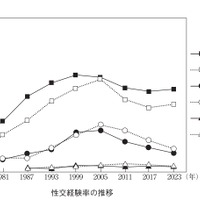 性交経験率の推移