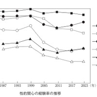 性的関心の経験率の推移