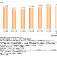 子供関連ビジネス市場、11兆円超へ拡大予測