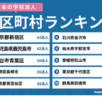 学校法人の多い市区町村ランキング…2位鹿児島市、1位は？