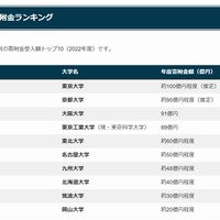 国立大学寄附金ランキングTOP10
