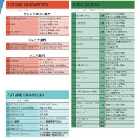 WRO 2025 Japan 決勝大会 出場チーム一覧