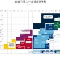 JPREPのカリキュラムは英語力に応じてきめ細やかに組まれている