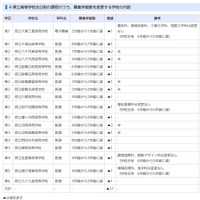 県立高校全日制のうち、募集学級数を変更する学校