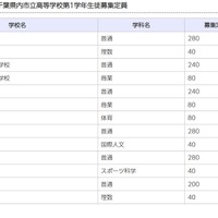 千葉県内市立高校第1学年生徒募集定員（参考）
