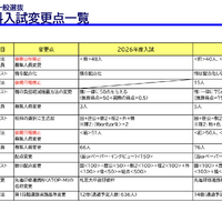 2026年度 国公立大学一般選抜医学部医学科入試変更点（2025年6月現在）