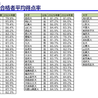 大学入学共通テスト 合格者平均得点率