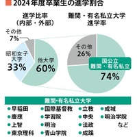 2024年度卒業生の進学割合