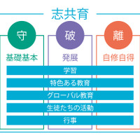 千利休の訓をまとめた『利休道歌』にある「守破離」の教育