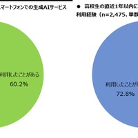 高校生の直近1年間の生成AIサービス利用経験