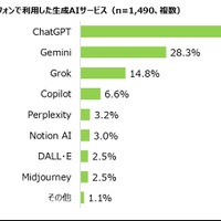 高校生が直近1年間にスマートフォンで利用した生成AIサービス