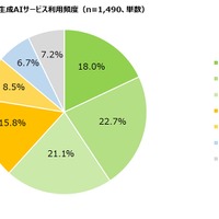 高校生のスマートフォンにおける生成AIサービス利用頻度