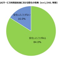 高校生84％、生成AIの利用で変化実感…スマホで週1以上使用6割