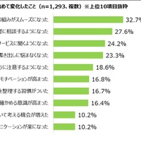 生成AIサービスを使い始めて変化したこと
