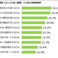 生成AIサービスの利用用途