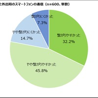 直近半年間で経験した外出時のスマートフォンの通信