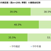 通信速度の満足度