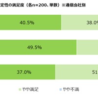 通信の安定性の満足度