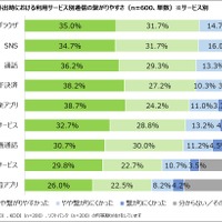 直近半年間の外出時における利用サービス別通信の繋がりやすさ（サービス別）