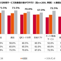 直近半年の外出時における利用サービス別通信の繋がりやすさ（通信会社別）