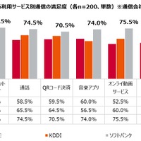 直近半年の外出時における利用サービス別通信の満足度（通信会社別）