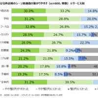 直近半年における外出時のシーン別通信の繋がりやすさ（サービス別）