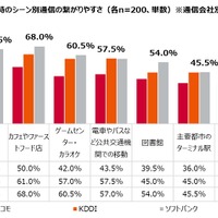 直近半年における外出時のシーン別通信の繋がりやすさ（通信会社別）