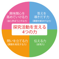 探究型学習の系統図