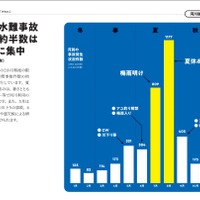 河川等水難事故件数の約半数は7-8月に集中