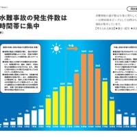 河川等水難事故の発生件数は午後の時間帯に集中