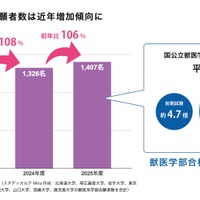 近年、競争が激化している獣医学部受験
