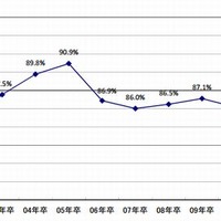 採用充足率（全体-新卒全般）の年次推移