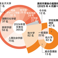 進路状況