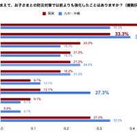 本地震を経験した九州地方、災害後に「親子間のコミュニケーション」を強化する家庭が増加