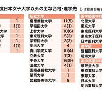 おもな合格・進学先