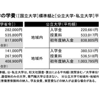 【大学受験】学費平均額、私大57分野で初年度納入金増…旺文社