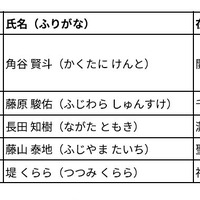 第18回国際天文学・天体物理学オリンピック受賞内容