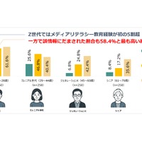 メディアリテラシー教育を受けた経験とフェイクニュースにだまされた経験、今後の防災対策に生成AIを活用したい割合