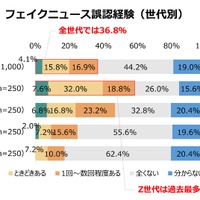 フェイクニュース誤認経験（世代別）