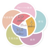富士見で育む「17の力」