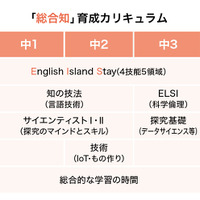 「総合知」育成カリキュラム