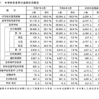 中学校卒業者の進路状況概況