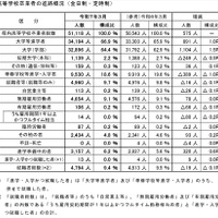 埼玉県、大学等進学率66.9％で過去最高…進路状況調査速報