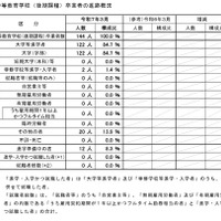 中等教育学校（後期課程）の進路状況